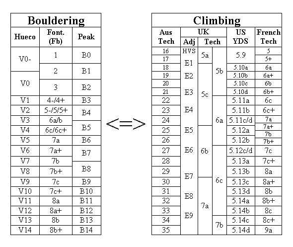 Climbing Grades Comparison Chart